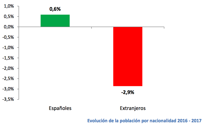 La población de la provincia  ha aumentado un +0,1% respecto al año anterior, 1.317 personas más