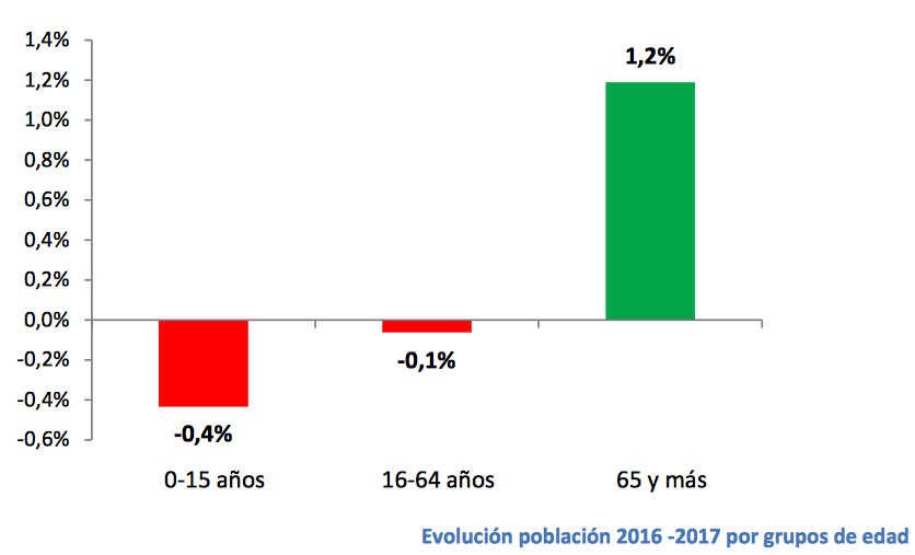 La población de la provincia  ha aumentado un +0,1% respecto al año anterior, 1.317 personas más