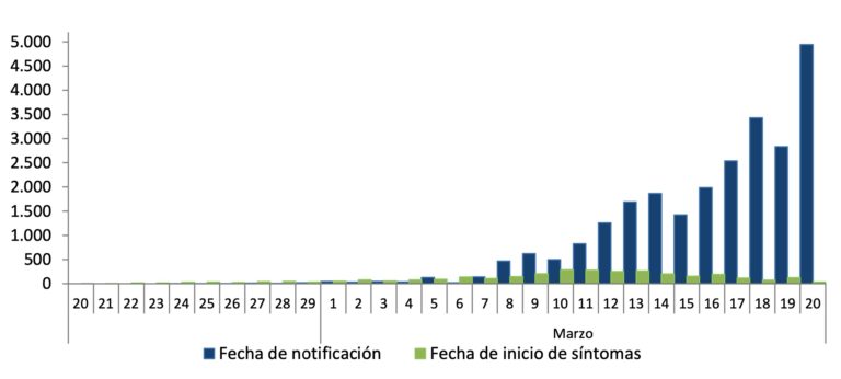 Situación Coronavirus, 21 de marzo a las 21,00h