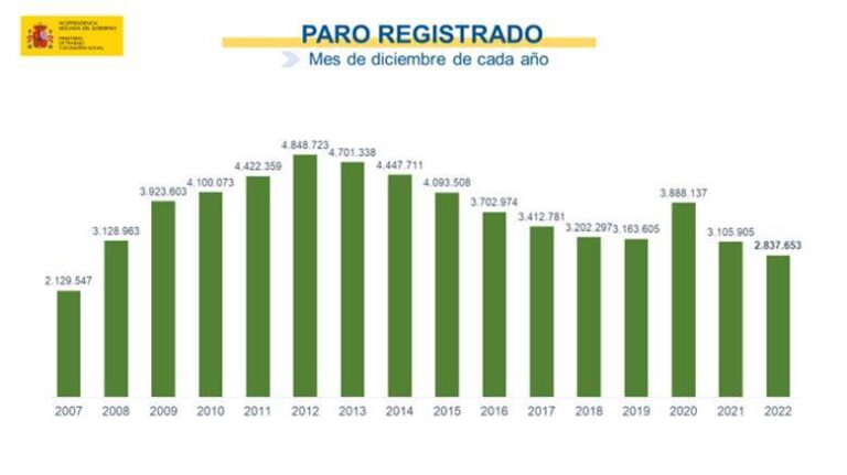 El paro desciende en 43.727 personas en diciembre y se sitúa en los 2.837.653, la cifra más baja desde 2007