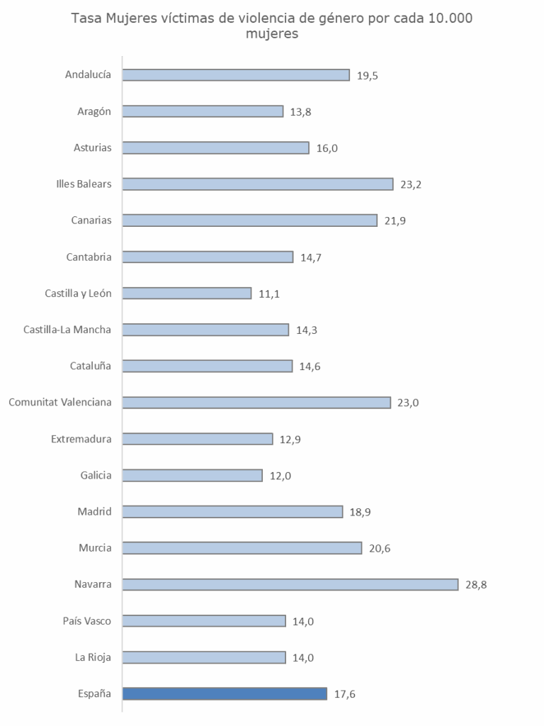 Las denuncias por violencia de género aumentan un 4,28% en el primer trimestre de 2025