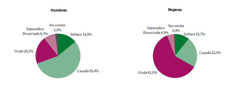 Las defunciones superaron a los nacimientos en Andalucía durante el segundo trimestre de 2024