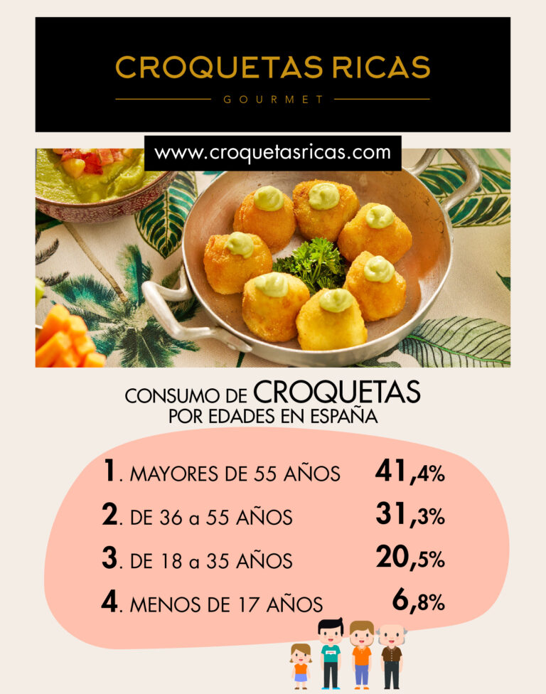 Las croquetas de Jamón ibérico lideran el consumo nacional de croquetas en todas las generaciones