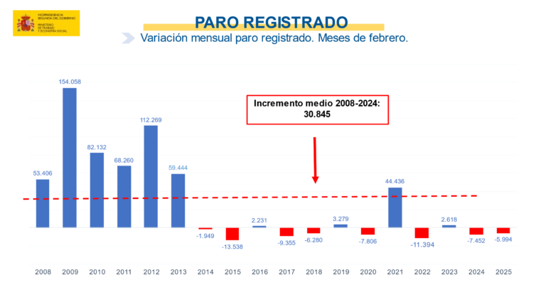 El paro registra su cifra más baja en 17 años para un mes de febrero, con un descenso de 5.994 personas