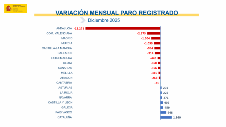 El paro registrado baja en 16.291 personas en diciembre y se sitúa en 2.408.670