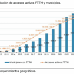 La fibra óptica alcanza el 90,3% de las líneas de banda ancha fija en España en 2024 con 18,3 millones de accesos activos La fibra óptica alcanza el 90,3% de las líneas de banda ancha fija en España en 2024 con 18,3 millones de accesos activos